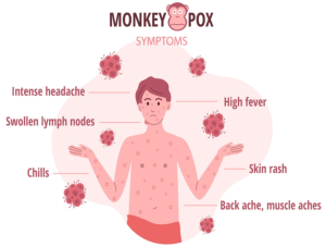 Symptoms & Signs of Mpox