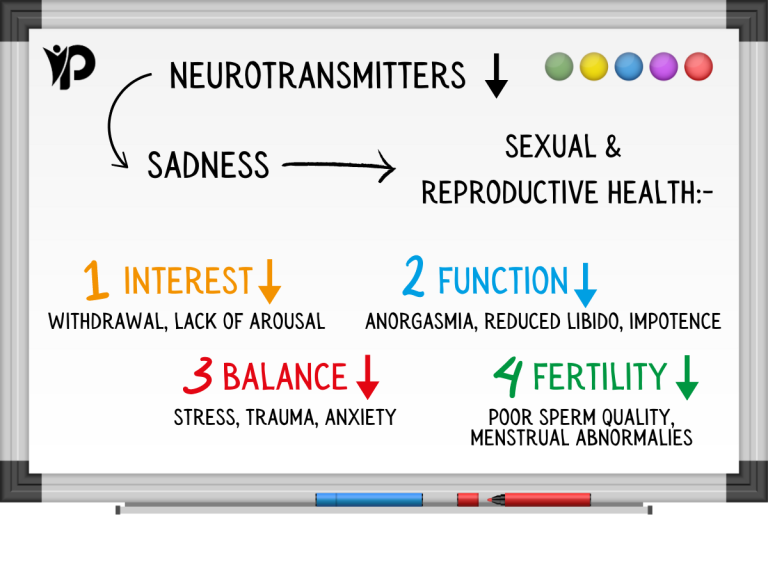 Graphic illustrating how low moods can impact sexual and reproductive health.